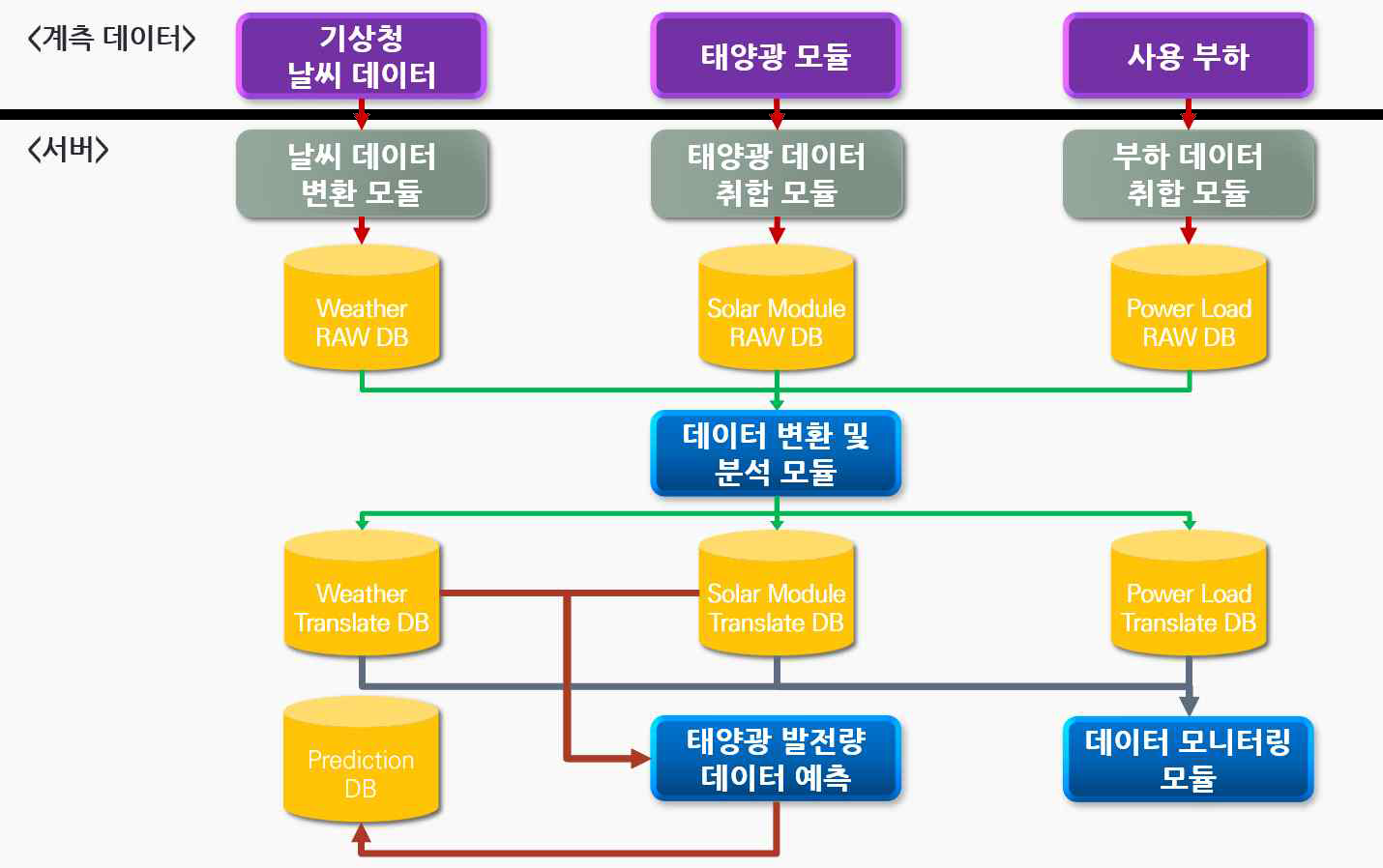 통합 시뮬레이션 시스템 구성도. 계측 데이터를 기반으로 서버에서 전처리 및 예측 모듈을 통한 복합적인 서비스 및 시뮬레이션이 가능하도록 시스템을 구성