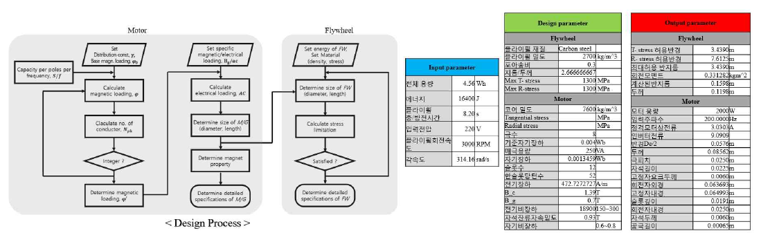 플라이휠-전동기/발전기 일체형 설계 프로세스