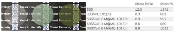 SBS/MIL-101/Copper의 photo와 성능 table