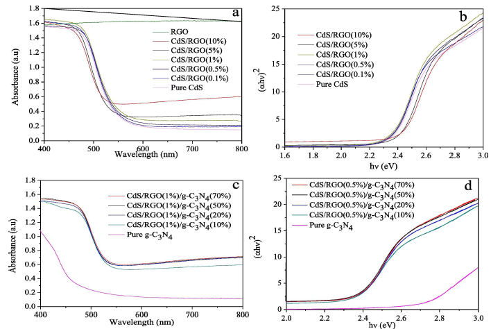 UV–visible absorption spectra of the synthesized gC3N4/RGO/CdS