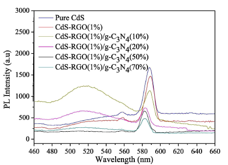 Room-temperature photoluminescence emission spectra of the synthesized gC3N4-RGO-CdS