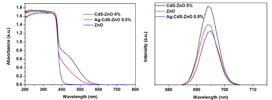 (a) UV–visible absorption spectra of the synthesized Ag-CdS-ZnO. and (b) photoluminescence spectra of the synthesized Ag-CdS-ZnO