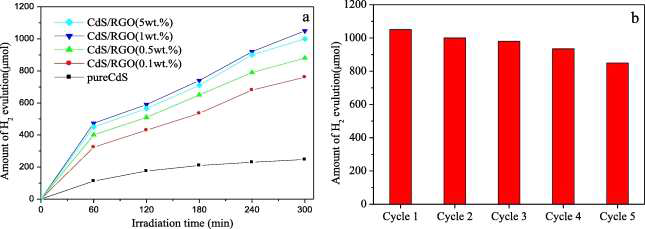 (a) Rate of H2 evolution using CdS/RGO binary composites and (b) photocatalytic stability studies using the optimized CdS/RGO (1 wt%) binary composite