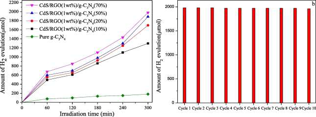 (a) Rate of H2 evolution using gC3N4-RGO-CdS binary composites and (b) photocatalytic stability studies using the optimized gC3N4-RGO-CdS(50 wt%) binary composite