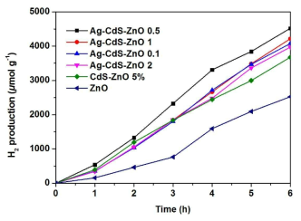 Rate of H2 evolution using Ag-CdS-ZnO binary composites