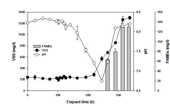 시간에 따른 pH, VSS, 그리고 FAMEs 농도의 변화량