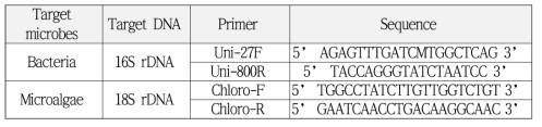 미세조류와 박테리아 정성정량분석을 위한 primer sets