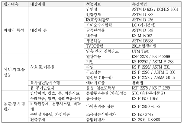 주요 건축자재 성능지표 및 측정방법