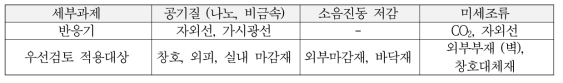 세부연구목표별 적용대상 건축요소 설정