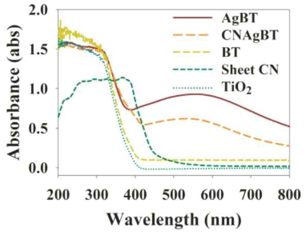 UV–visible absorption spectra of the synthesized gC3N4-Ag-Black TiO2