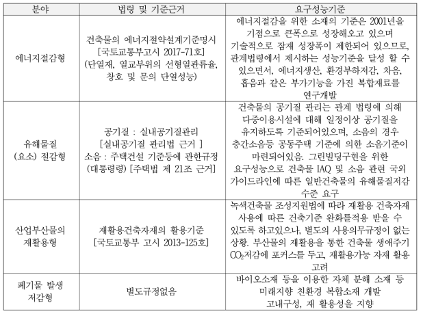 솔루션 지향적 요구성능 기준의 설정