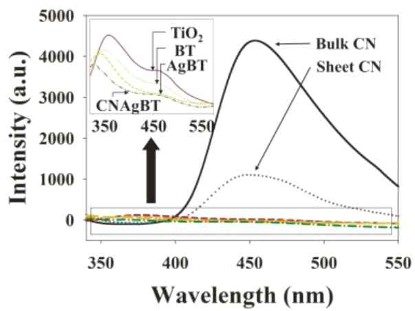 Room-temperature photoluminescence emission spectra of the synthesized gC3N4-Ag-Black TiO2