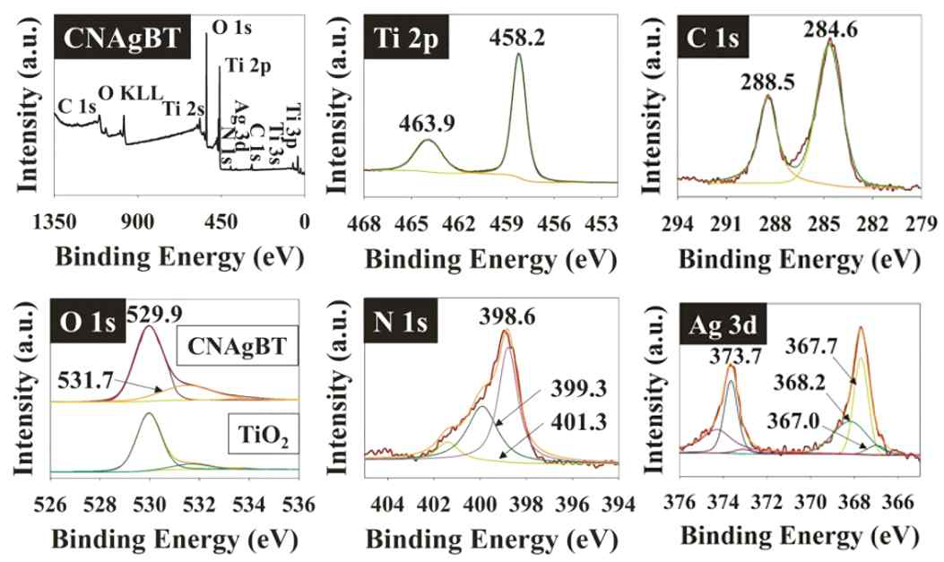 XPS spectrum of gC3N4-Ag-Black TiO2