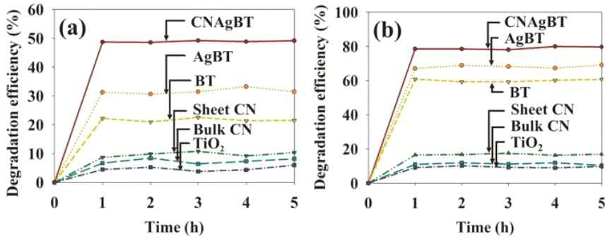 Degradation efficiencies of n-hexane (a) and m-xylene (b) over bulk CN bulk, sheet CN, TiO2, BT, AgBT, and CNAgBT under Day light irradiation