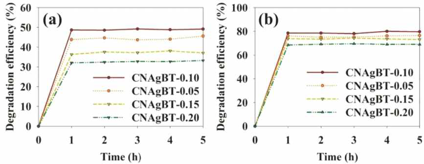 Degradation efficiencies of n-hexane (a) and m-xylene (b) over gC3N4-Ag-Black TiO2 under Day light irradiation according to gC3N4-to-Ag-Black TiO2 ratio