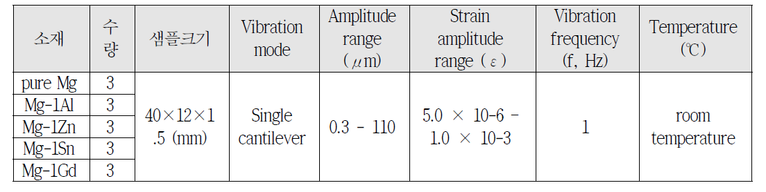 진동감쇠능 측정 실험 조건