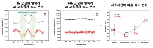 Al 고용원자 농도 분포와 시효시간에 따른 경도 변화