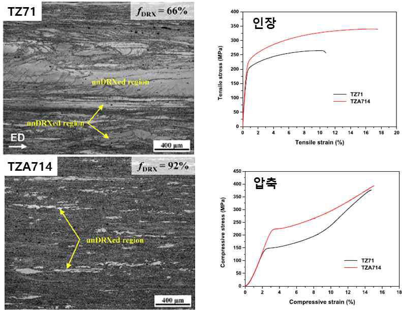 TZ71과 TZA714의 미세조직과 인장, 압축 특성
