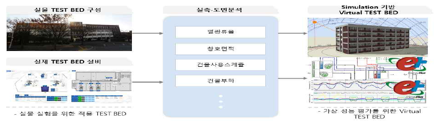 실물 및 가상성능평가를 우한 Test-Bed 구축개요