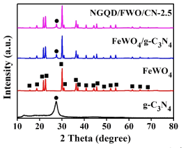 NGQD/FeWO4/gC3N4 XRD 분석