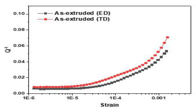 압출 방향 (ED)과 폭 방향 (TD)로 측정된 pure Mg 압출재의 진동감쇠능 비교
