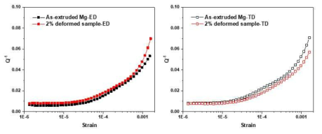 압출 방향 (ED)과 폭 방향 (TD)로 측정된 pure Mg 압출재와 ED로 2% 소성 변형된 샘플의 진동감쇠능 비교