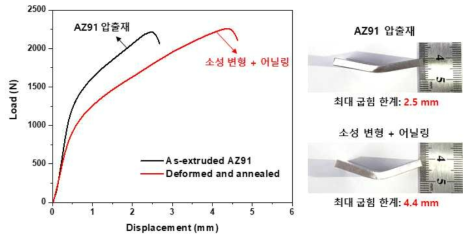 AZ91 압출재와 소성 변형과 어닐링 열처리된 샘플의 bending load-displacement curve와 최대 굽힘 한계