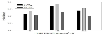 Optical density of chlorella vulgaris with different light intensity and silver nanoparticle concentration