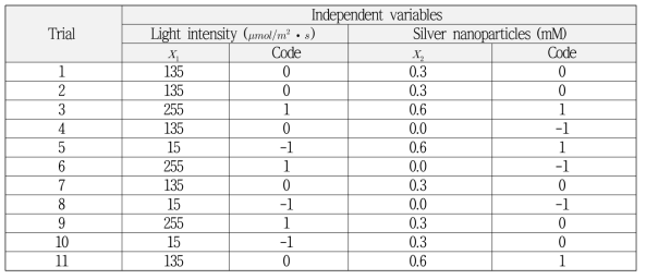 Experiment design of Chlorella vulgaris production using silver nanoparticles