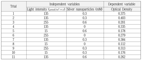 Experiment design of Chlorella vulgaris culture using silver nanoparticles