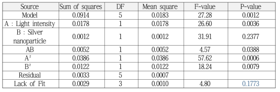 ANOVA results of RSM