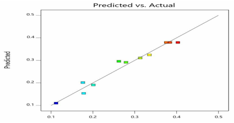 Relationship between actual data and the model’s linear regression