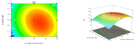 Two and three dimensional plots of the quadratic model of optical density