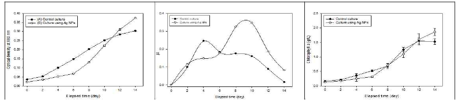 Growth rate of Chlorella vulgaris for 14 days