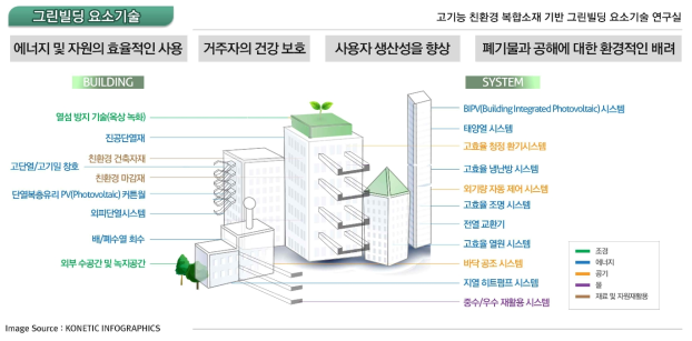 그린빌딩 기술의 지향점과 요소기술의 적용대상