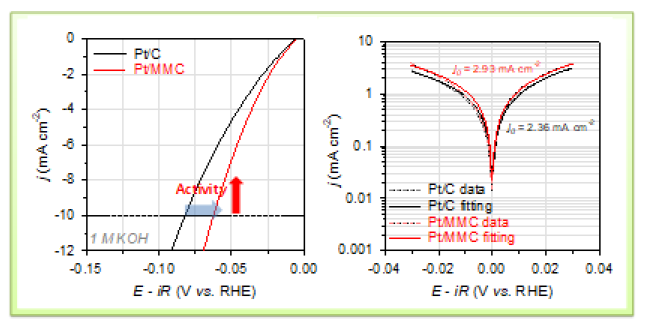 백금/몰리브데늄 카바이드의 전압에 따른 수소발생반응 전류밀도 (좌) 및 교환전류밀도 (우)
