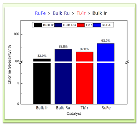 RuFe 전극촉매와 비교군의 CER 선택도