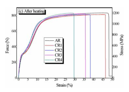 Crimped wire heating 후 인장실험 결과