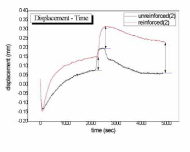 Fe-SMA 보르타르 빔 가열 결과 (변위 시간)