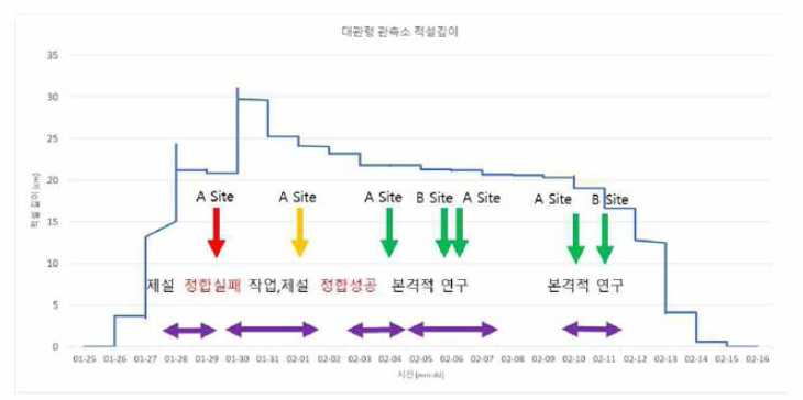 대관령 관측소 적설 깊이 및 촬영일지