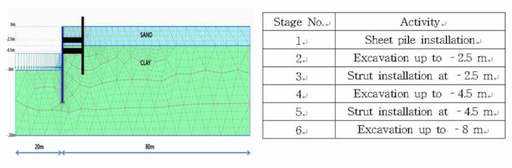 가상 굴착 현장의 유한요소해석 모델과 시공순서
