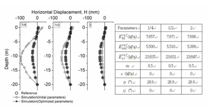 Reference 굴착지지벽체의 변형과 최적화 전후의 전산해석 결과 비교
