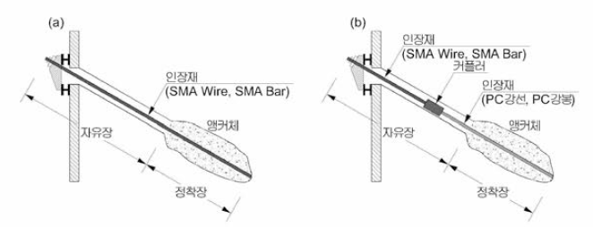 (a) 형상기억합금 인장재 SMV Wire 또는 SMV Bar를 사용한 지반 보강 앵커 개념도, (b) 형상기억합금과 PC강선 또는 PC강봉을 인장재로 사용한 하이브리드 형태의 지반 보강 앵커 개념도