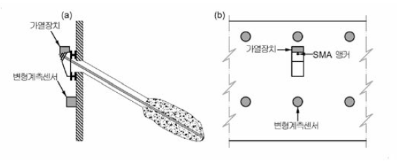 SMV 지반 보강 앵커 가열장치와 벽체 변형 계측 센서 설치 계략도