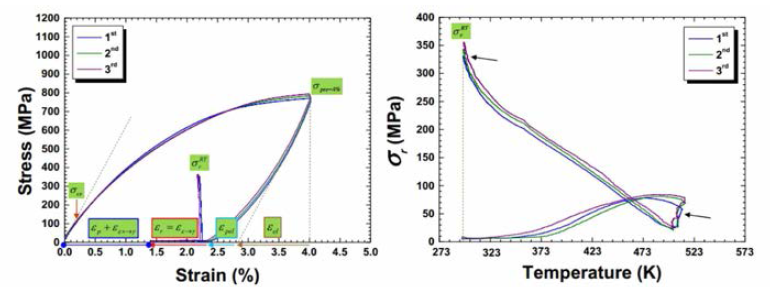 Fe-SMV(HRDSR)의 응력변형률 곡선 및 온도에 따른 회복응력 곡선