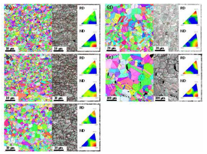 The inverse pele figure(IPF) and grain boundary (GB) maps of the HRDSR samples annealed at (a) 873, (b) 973, (c) 1073, (d) 1173 and (e) 1373 K, IPFs are given in the insets