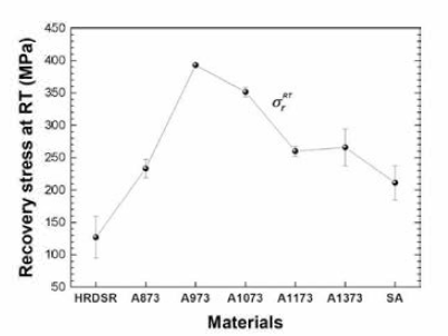 The recovery stresses at room temperature (σrRT) for the SV, the as-HRDSR, and the annealed HRDSR samples