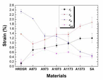 The recovery strains (εr), plastic strains (εp), pseudo-elastie strains (εel) and elastic strains (εpel) measured from the SA, as HRDSR and annealed HRDSR samples