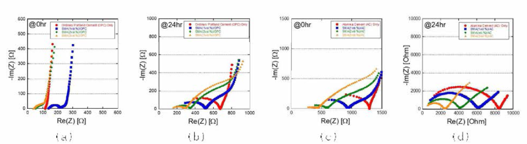 임피던스 분광 분석을 통해 얻어진 수확시간에 따른 변화, (a) SMA/OPC Cement Composite에서의 수화 0시간에서의 임피던스 스펙트럼 & (b) SMA/OPC Cement Composite에서의 수화 24시간에서의 임피던스 스펙트럼, (c) SMA/Mumina Cement Composite에 시의 수화 0시간에서의 임피던스 스펙트럼 & (d) SMA/Mumina Cement Composite에서의 수화 24시간에서의 인피던스 스펙트럼