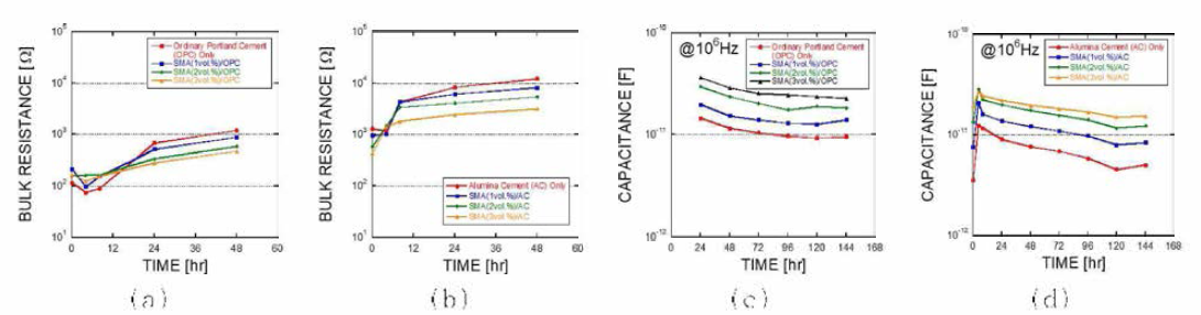 임피던스 분광 분석을 통해 얻어진 수확시간에 따른 저항 변화 : (a) SMA/OPC Cement Composite & (b) SMA/Mumina Cement Composite & 임피던스 분광 분석을 통해 얻어진 경화 시간에 따른 Capacitance의 변화 (c) SMA/OPC Cement Composite & (d) SMA/Mumina Cement Composite